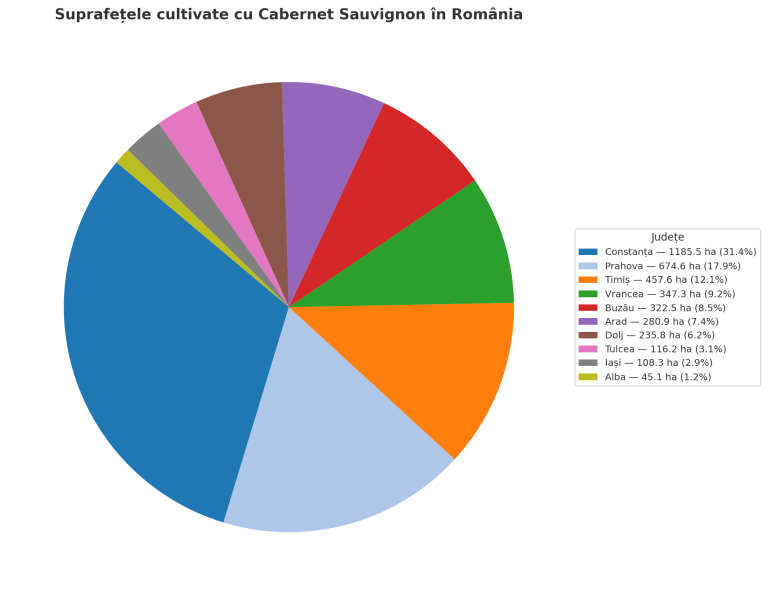 Grafic cu suprafețele cultivate cu Cabernet Sauvignon în România, pe județe